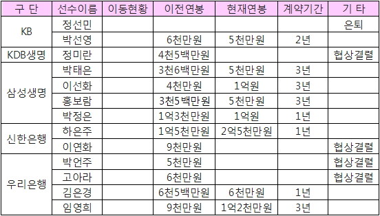 2012_wkbl_FA1_수정 2012년도 1차 FA협상 결과