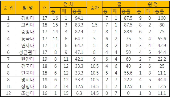 # 2012 대학농구리그 순위표